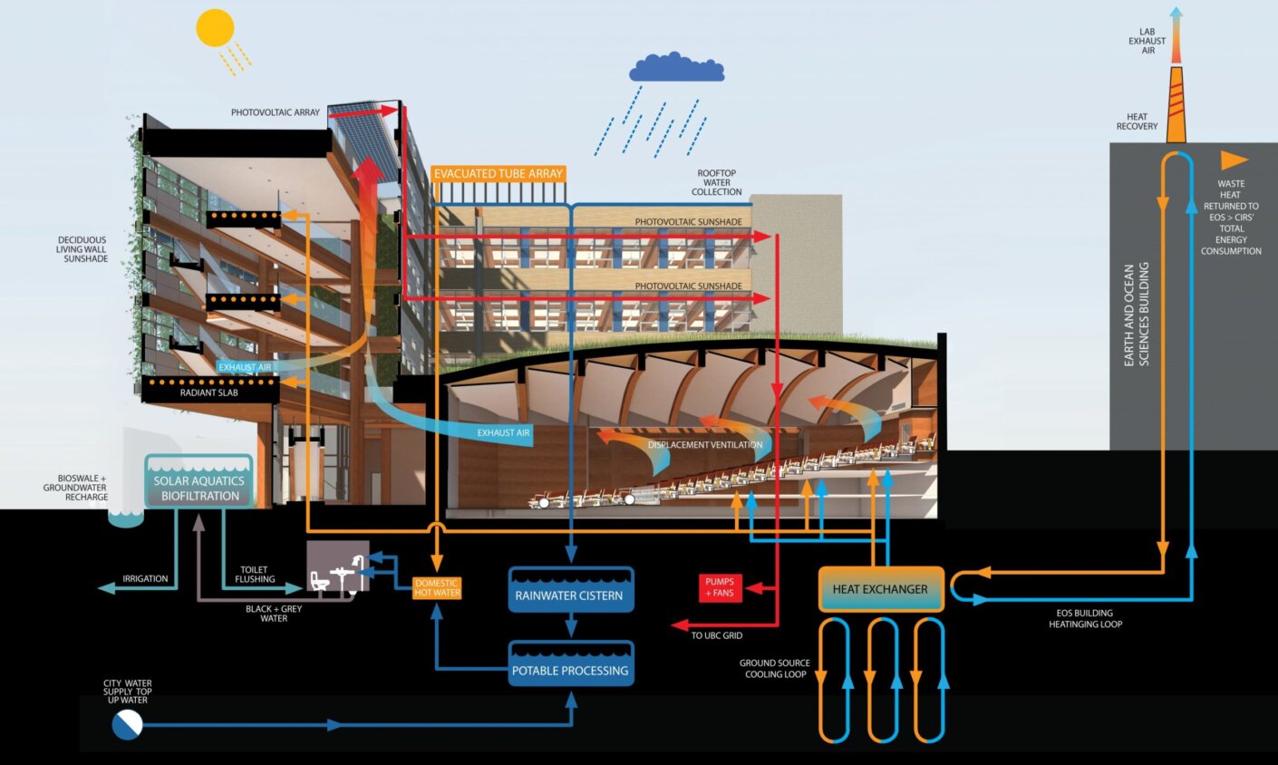 Centre for Interactive Research on Sustainability, System Diagram