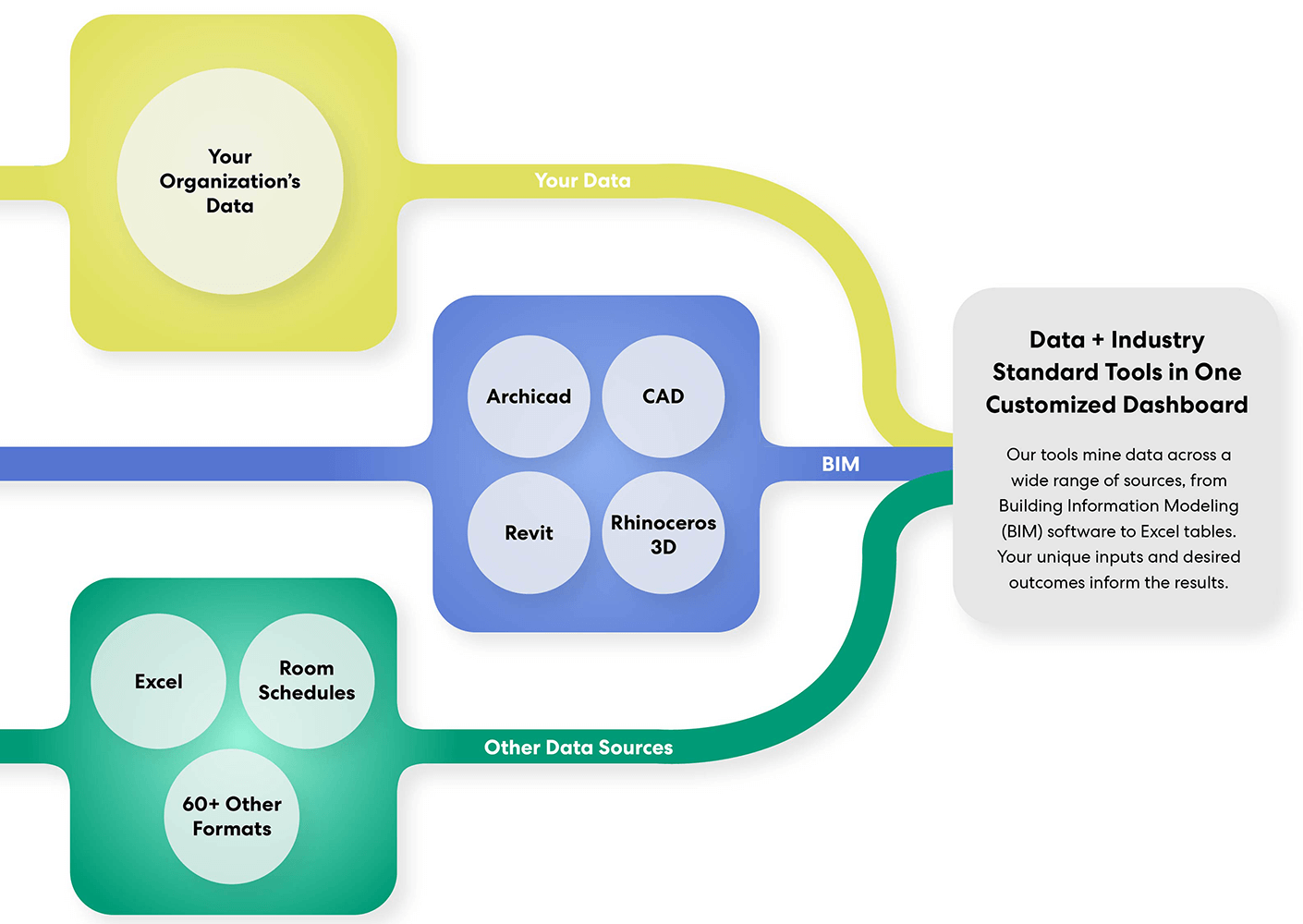 Text graphic image with three square sources of data merging into one