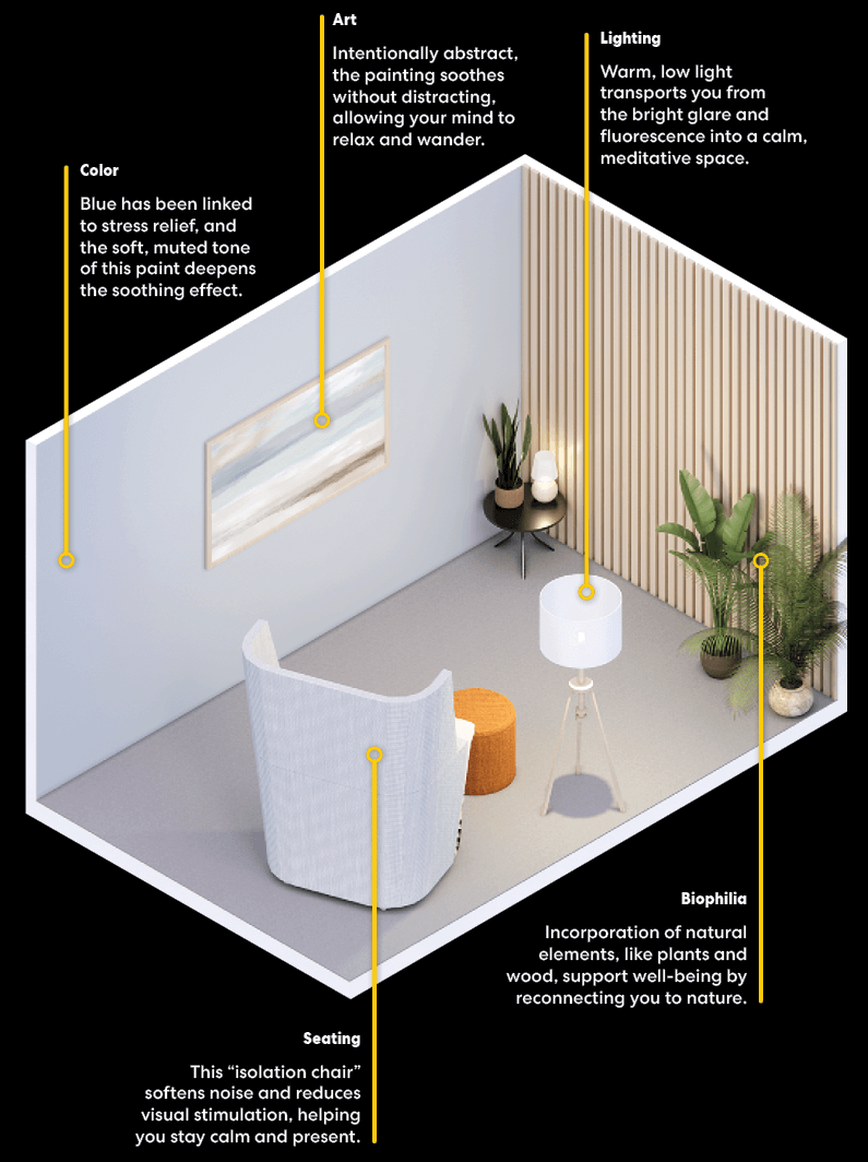 An isometric room diagram pointing out brain health design features: wall color, artwork selection, seating selection.