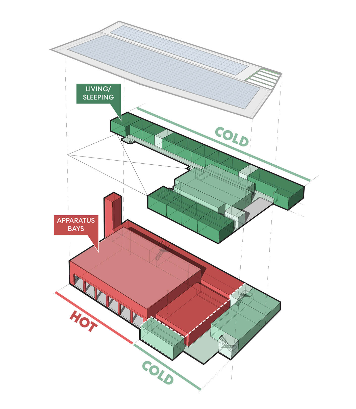 Diagram showing the layout of a building, highlighting living/sleeping areas, apparatus bays, and temperature zones labeled as hot and cold.