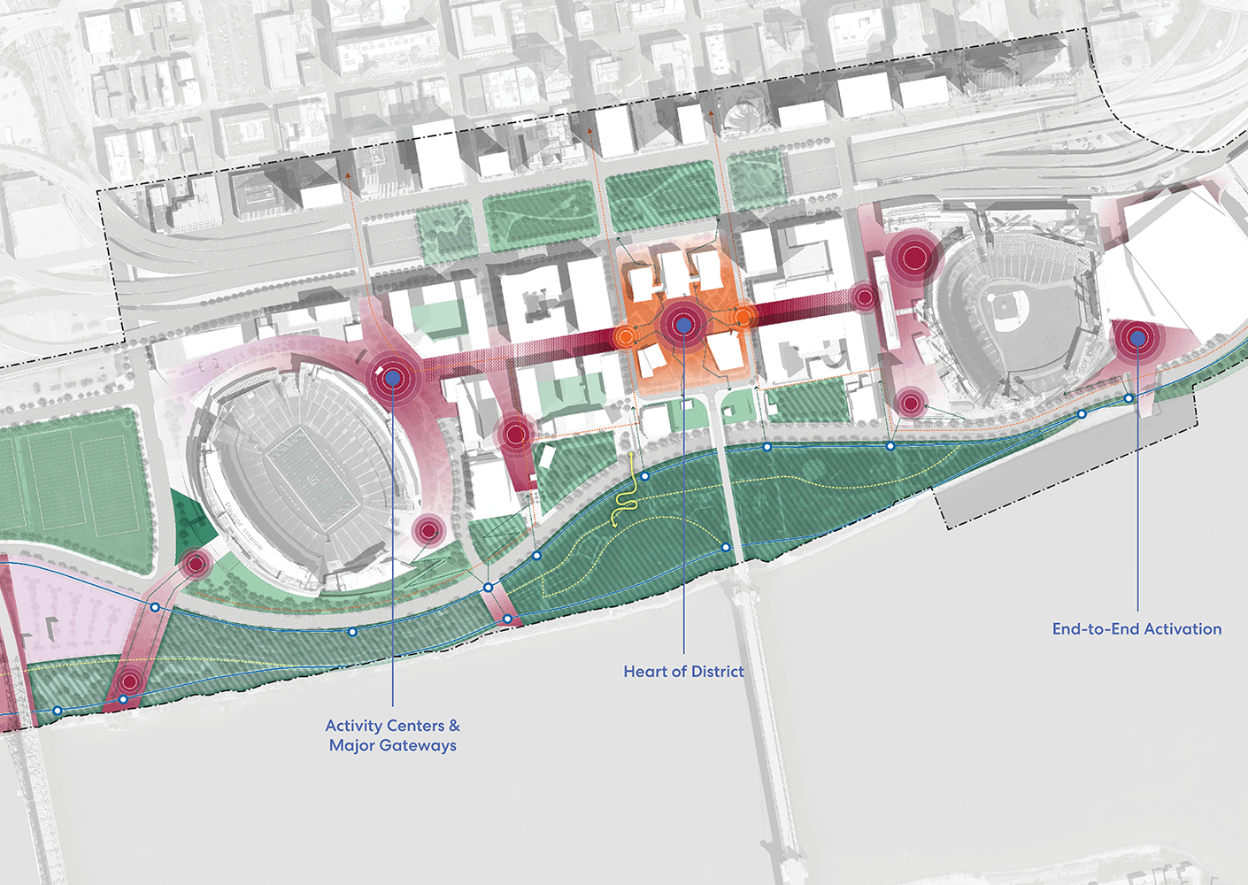 City development plan highlighting key areas: Activity Centers, Heart of District, and End-to-End Activation, with green spaces and sites marked.
